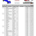 Race Results for Pinewood Derby Race